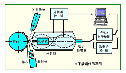 圖2  多功能電子能譜示意圖