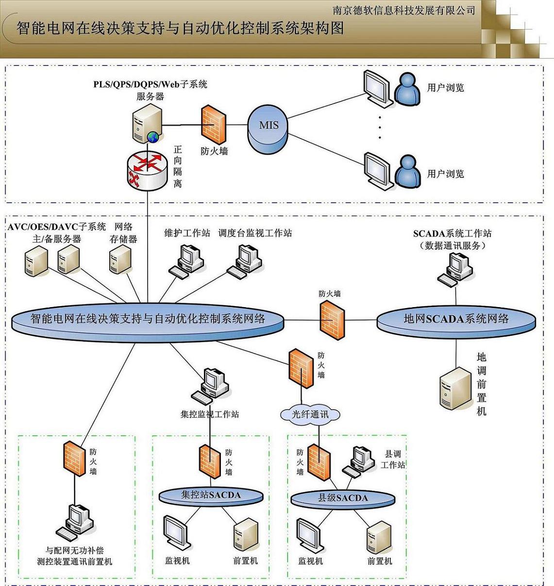 無功規劃