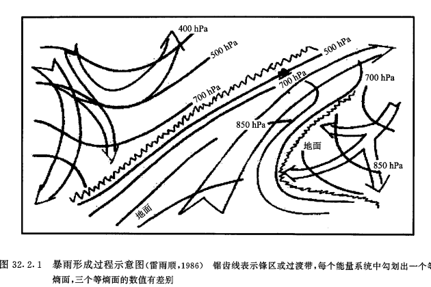 次天氣尺度Ω系統