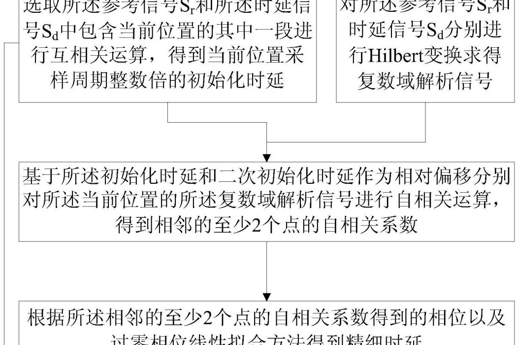 超聲信號的時延估計方法及系統