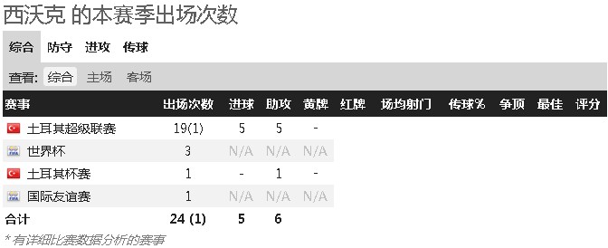 出場次數及評價