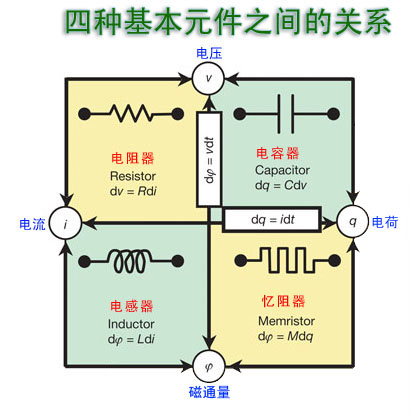 憶阻器(憶阻)