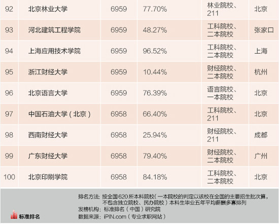 2015中國高校畢業生薪酬排行