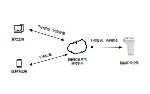 智慧型印章產品安全技術要求和測試評價方法