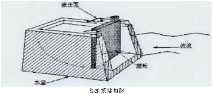 波浪力發電