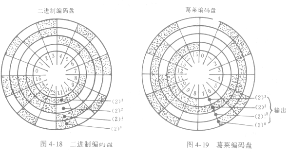 絕對式編碼器