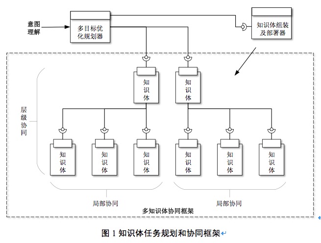 知識體協同計算