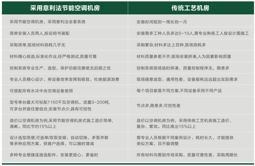 節能空調機房的節能優勢