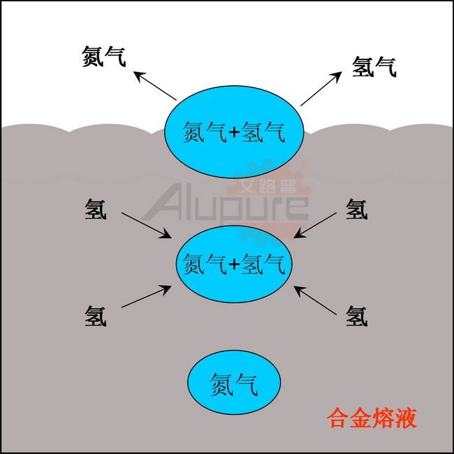 旋轉噴氣除氣原理圖