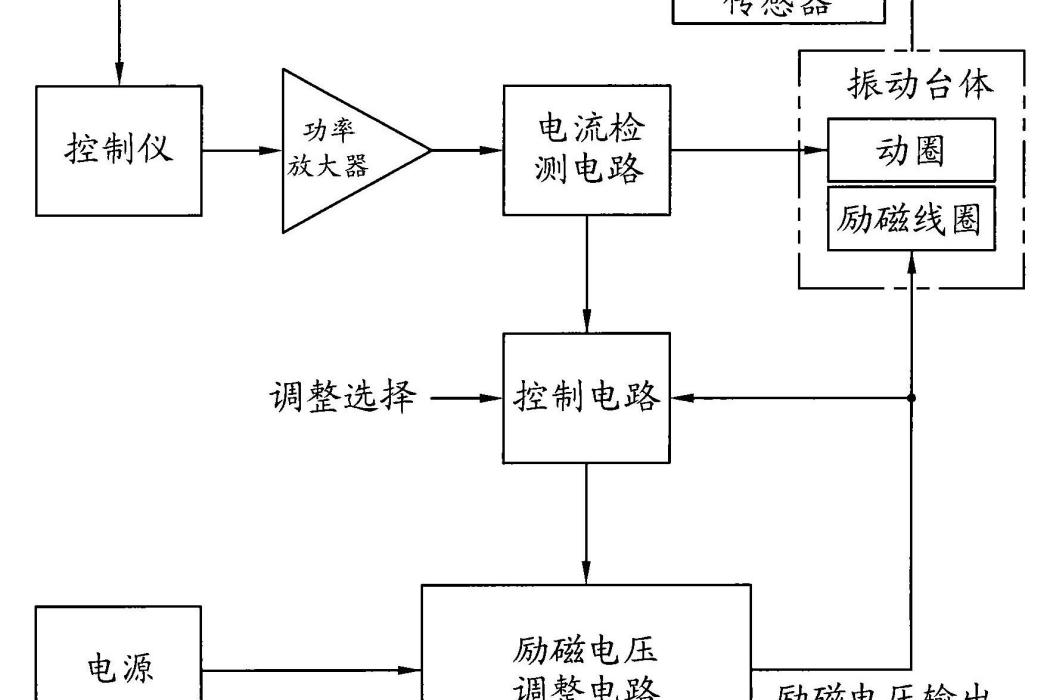 電動振動台勵磁電壓自動調整方法