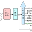 知識的表征