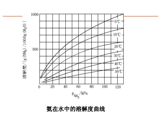 氣體溶解度