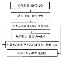 情感遷移模型