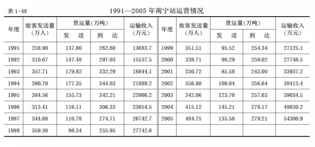 南寧站運營情況（1991-2005）