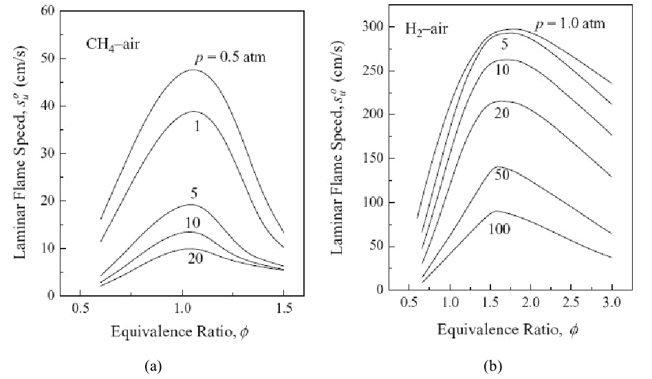 圖 1甲烷和氫氣層流火焰速率