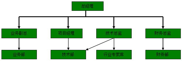 深圳國能環保節能科技有限公司組織構架