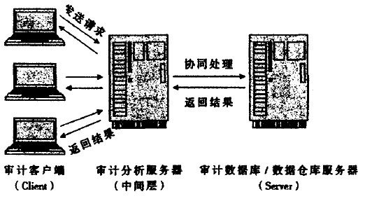 金融審計信息系統