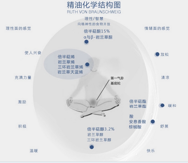 岩蘭草精油