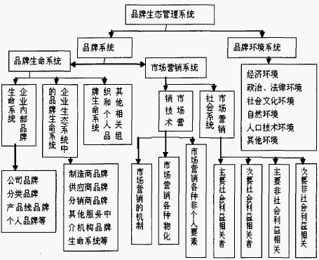 品牌生態管理