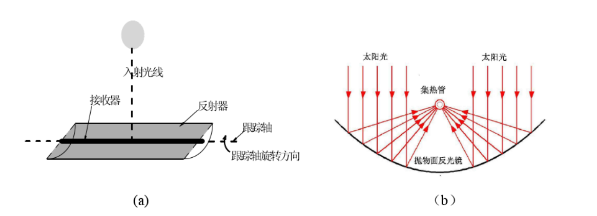 槽式集熱器