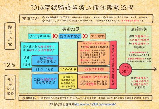 2014年鐵路春運務工團體票購票流程