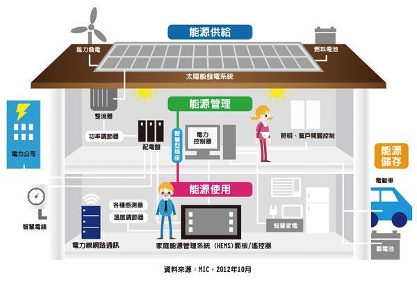 家庭能源管理解決方案