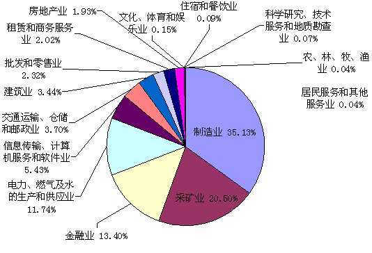 行業