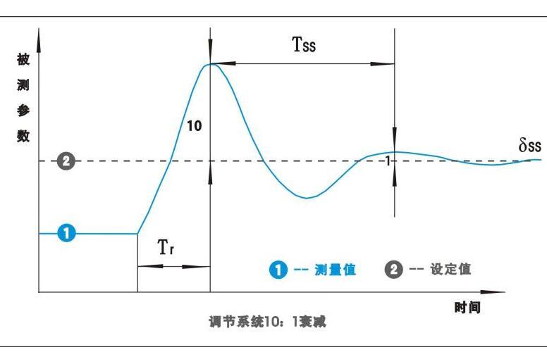 衰減曲線法