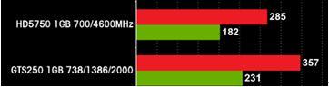 滿載功耗比GTS250低38.5%，待機功耗低13.4%