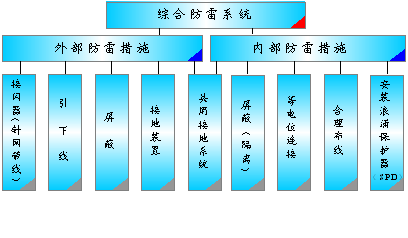 雷電波侵入預防措施