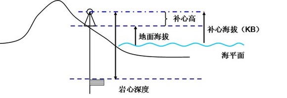 海拔補心