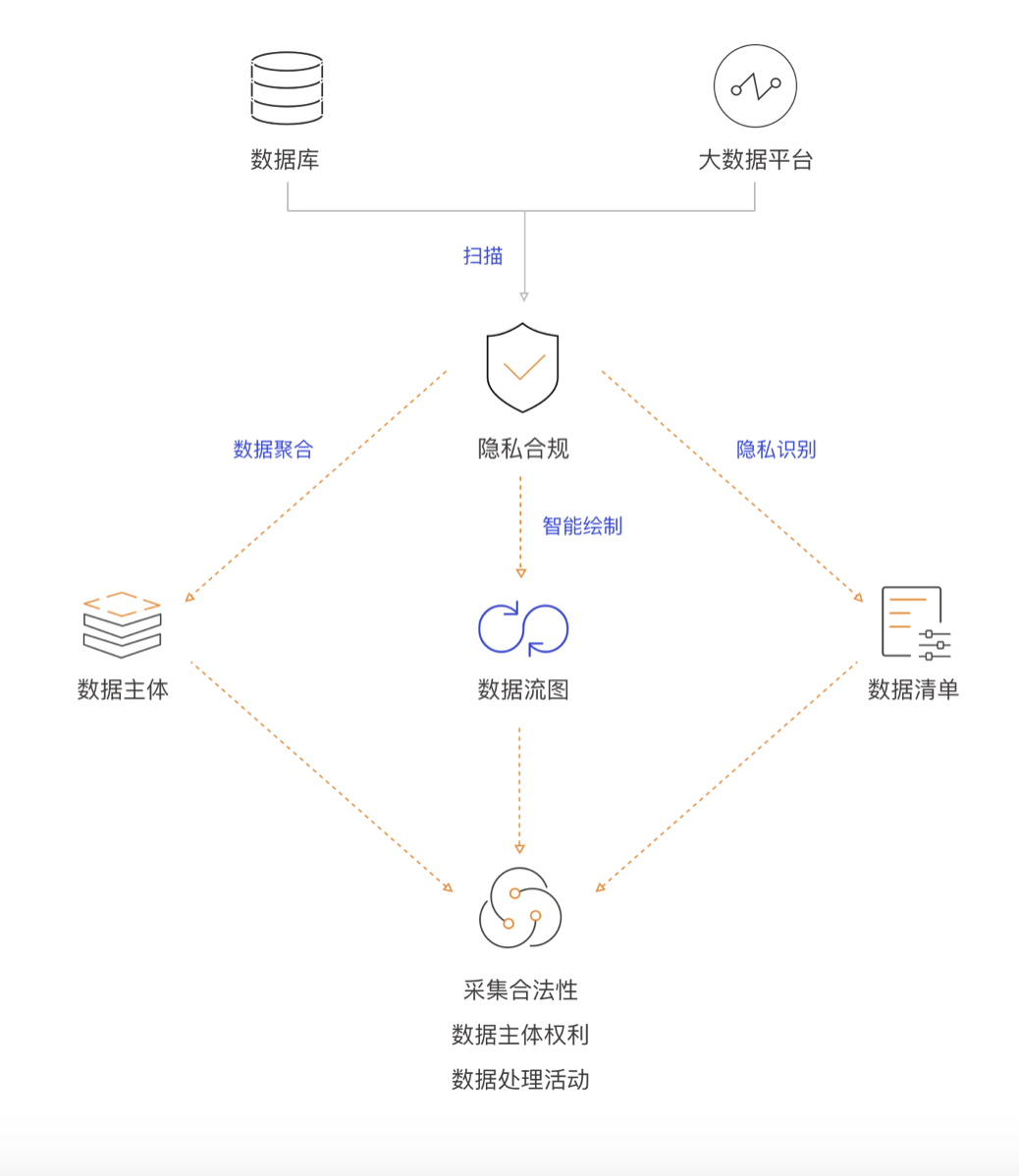 數據地圖-隱私合規系統