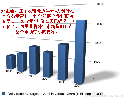 外匯交易量