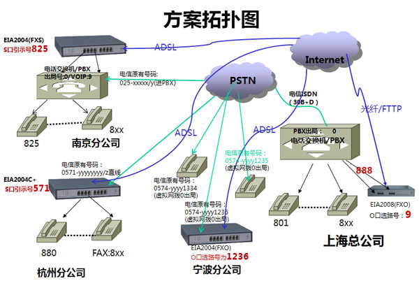 交換機組網