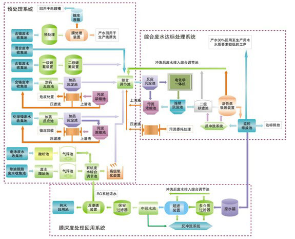 廢水處理工藝設計計算