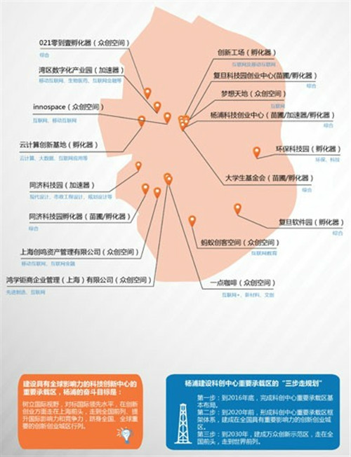 021孵化器已被列入上海科創“楊浦計畫”