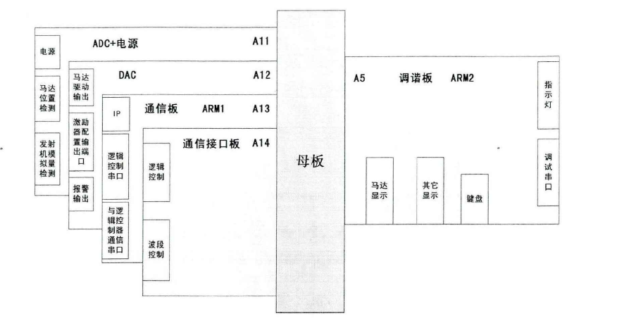 調諧控制器板卡連線圖