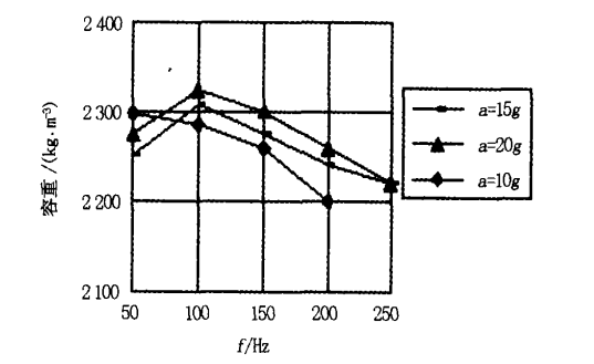 圖 5 各指定加速度在各頻率下振動 10s後的容重
