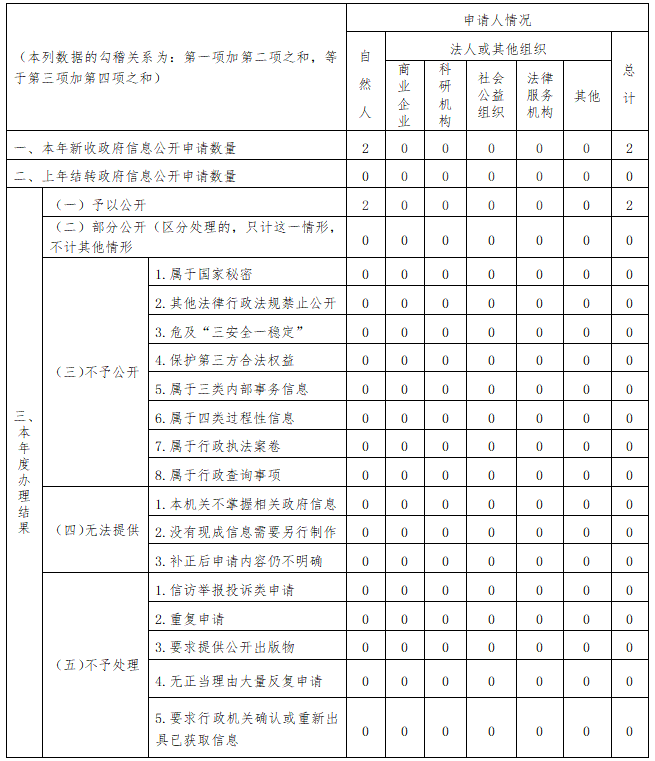 宿遷市機關事務管理局2022年政府信息公開工作年度報告