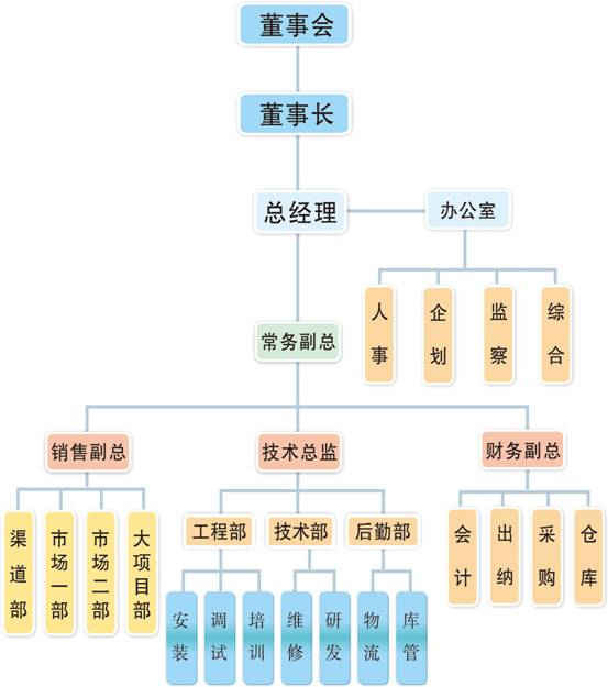 新方圓組織架構圖