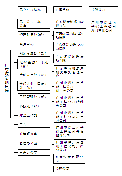 組織結構