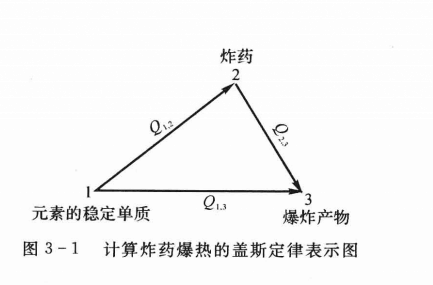 計算炸藥爆熱的蓋斯定律表示圖