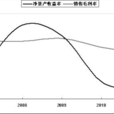 銷售淨利率