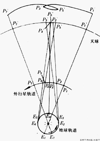 行星視運動