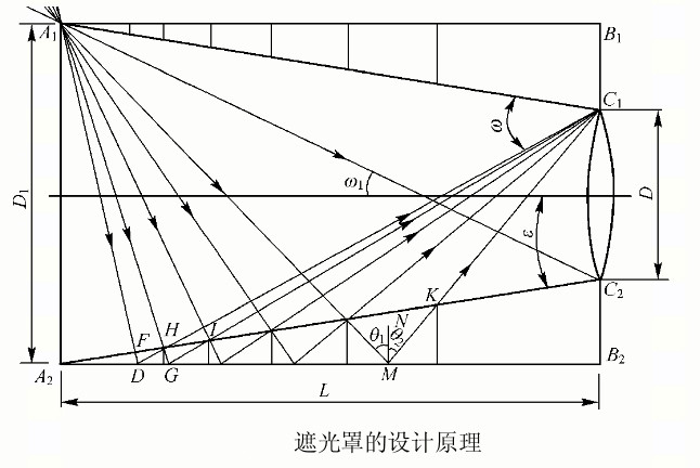 消雜光光闌