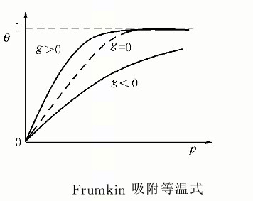 特性吸附