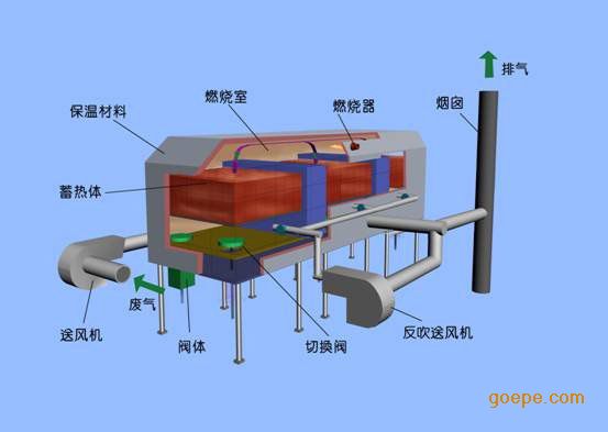 RTO(蓄熱式熱力焚化爐(RTO))