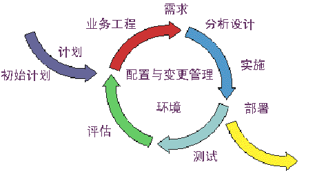 軟體生命周期模型