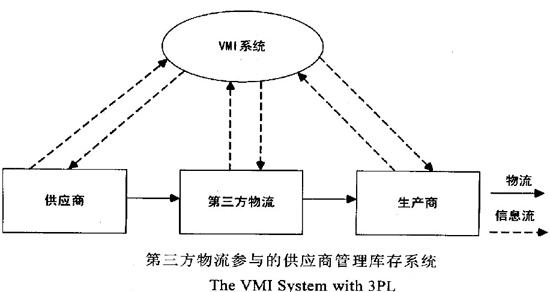 第三方物流參與的供應商管理庫存系統