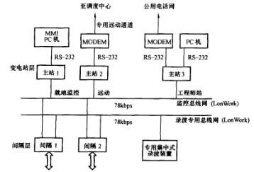 CSC2000變電站綜合自動化系統